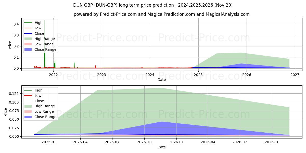 Maksimi- ja minimihinnan ennuste pitkäaikaiselle aikavälille DuneNetwork GBP