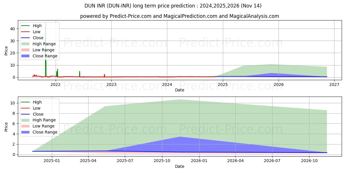Maksimale og minimale prisforudsigelser på lang sigt for DuneNetwork INR