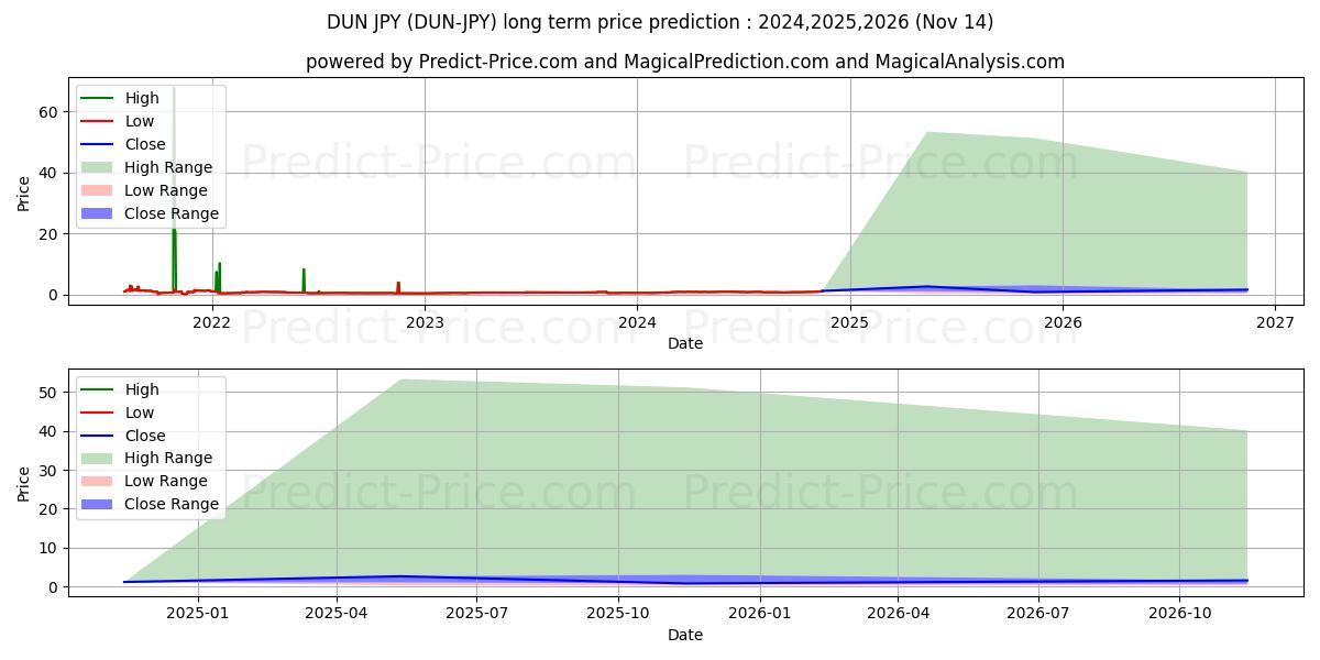 最大和最小的DuneNetwork JPY长期价格预测为2024,2025,2026