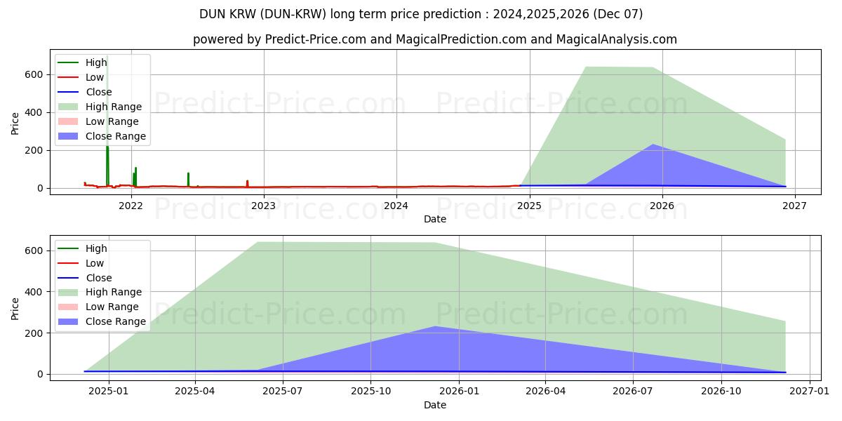 حداکثر و حداقل پیش‌بینی قیمت بلندمدت DuneNetwork KRW برای 2024,2025,2026