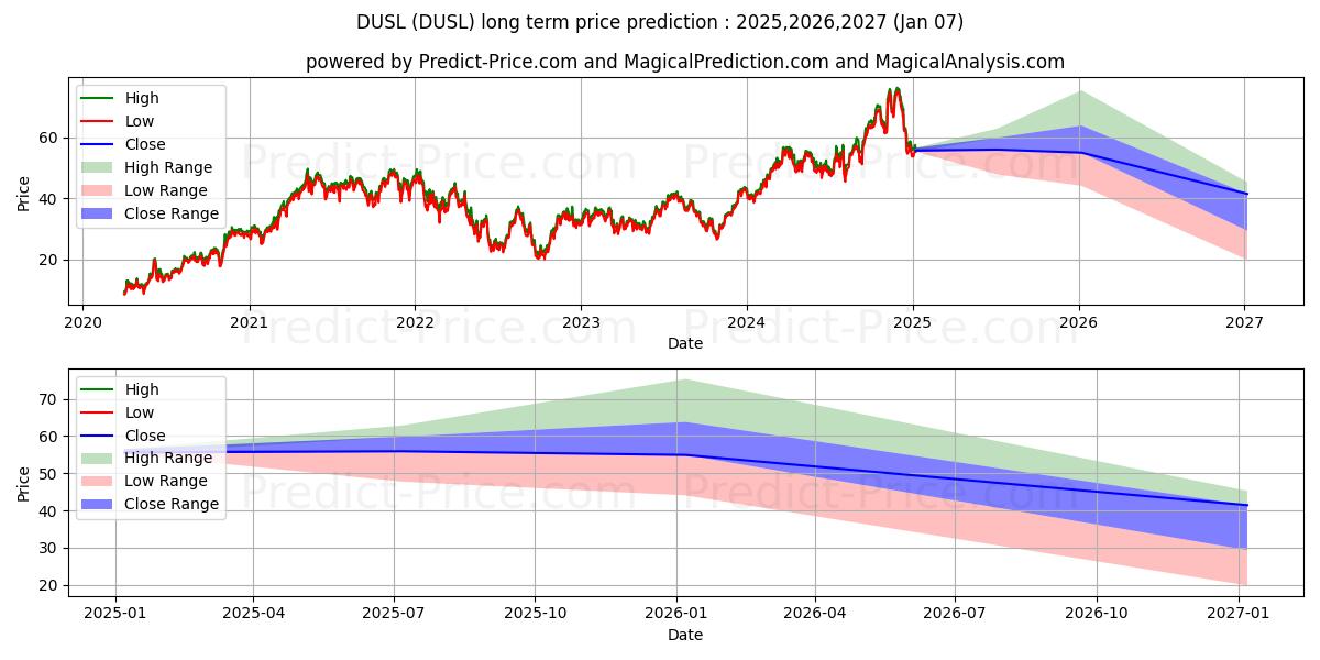 Maksimale og minimale prisforudsigelser på lang sigt for Direxion Daily Industrials Bull