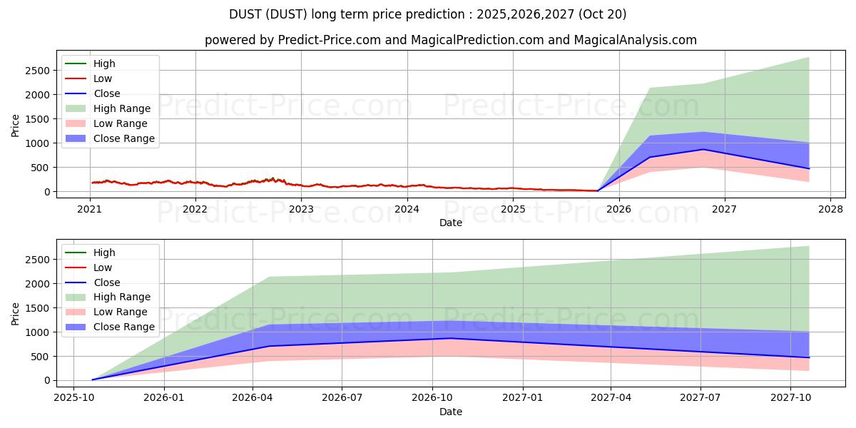 Maximum and minimum Direxion Daily Gold Miners Inde long-term price forecast for 2025,2026,2027