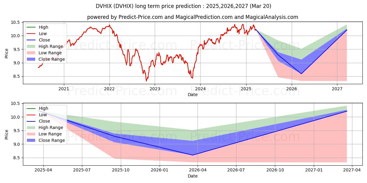 Maximum and minimum Delaware High Yield Municipal B long-term price forecast for 2025,2026,2027