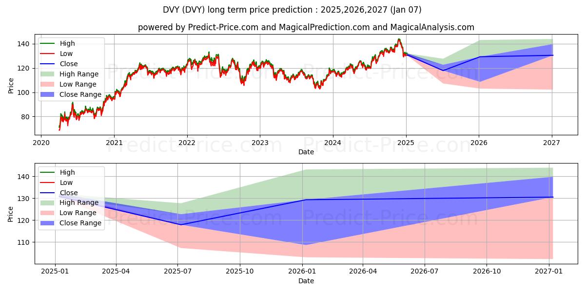 Maksimale og minimale langsiktige prisforutsigelser for iShares Select Dividend ETF