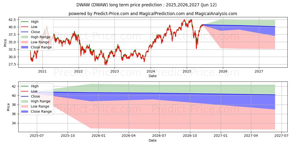 Maximale en minimale AdvisorShares Dorsey Wright FSM langetermijn prijsvoorspelling voor 2025,2026,2027