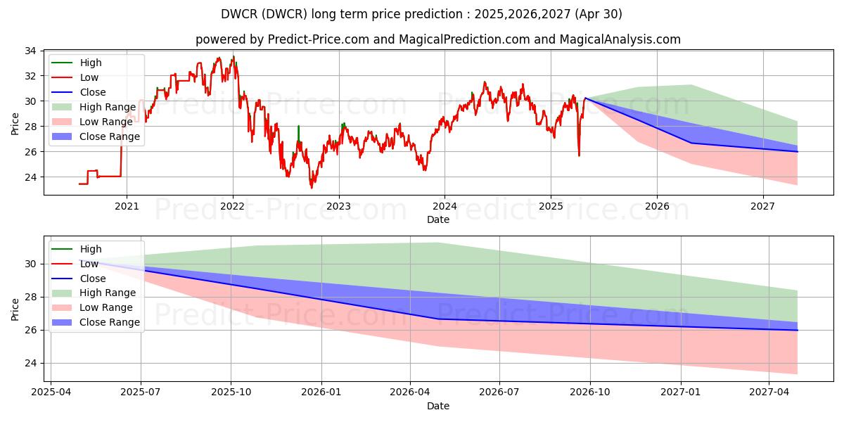 Arrow DWA Tactical: Internation (DWCR) Long-Term Price Forecast: 2025,2026,2027