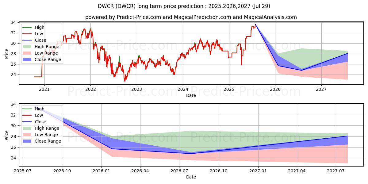 Arrow DWA Tactical: Internation के लिए दीर्घकालिक मूल्य की भविष्यवाणी में अधिकतम और न्यूनतम