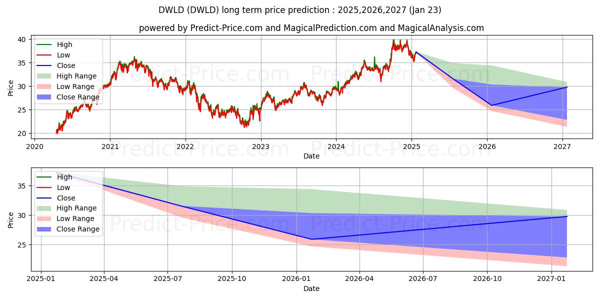 Davis Fundamental ETF Trust Dav (DWLD) Long-Term Price Forecast: 2025,2026,2027