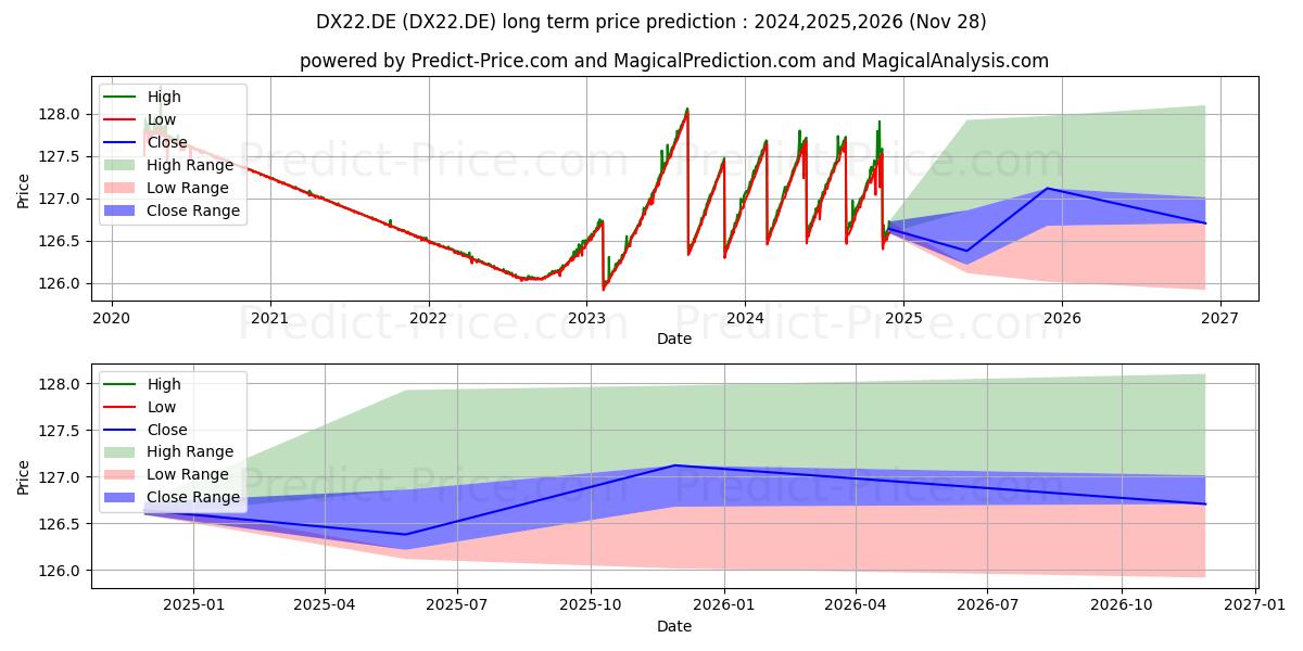 最大和最小的XTR.II EUR OV.RATE SW. 1D长期价格预测为2024,2025,2026
