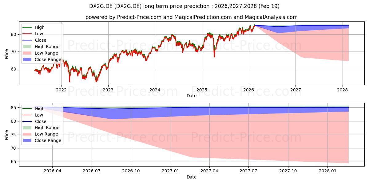 Maksimale og minimale prisforudsigelser på lang sigt for XTR.CAC 40 1D