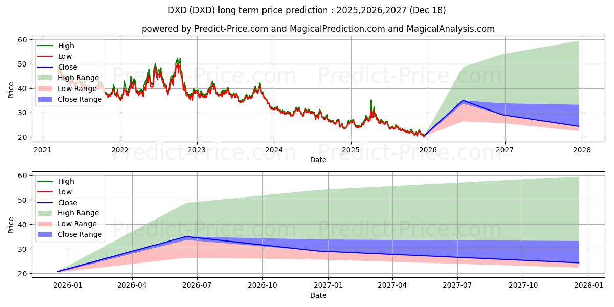 Maksimi- ja minimihinnan ennuste pitkäaikaiselle aikavälille ProShares UltraShort Dow30