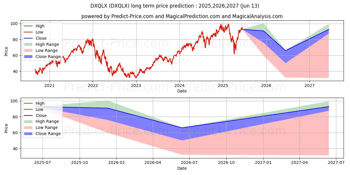 Maximale en minimale Direxion Monthly NASDAQ-100 Bul lange termijn prijsvoorspelling voor 2025,2026,2027
