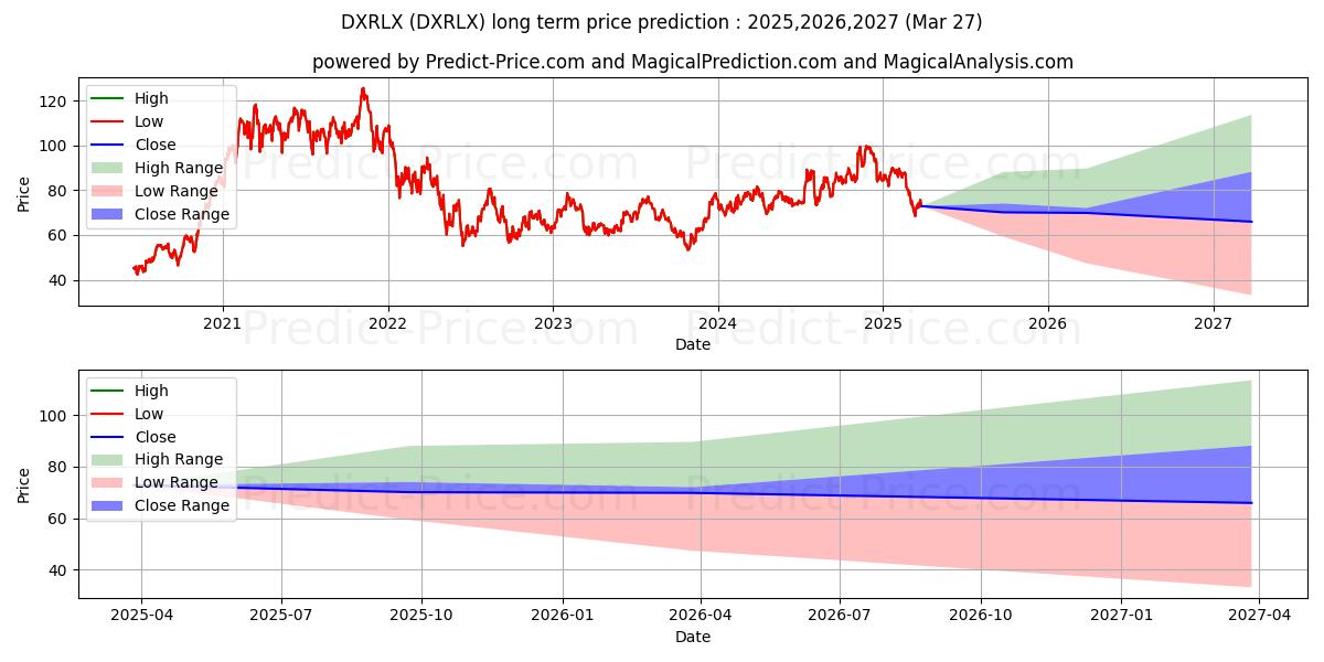 Maximum and minimum Direxion Monthly Small Cap Bull long-term price forecast for 2025,2026,2027