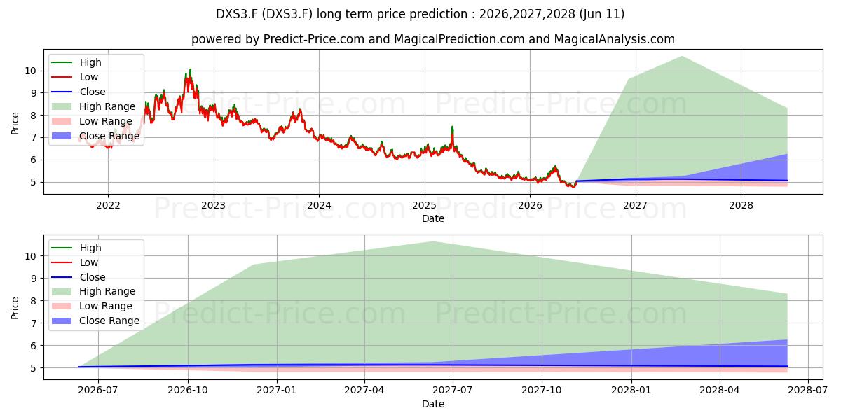 Pronóstico de precio a largo plazo máximo y mínimo de XTR.S+P 500 IN.DA.SW. 1C para 2026,2027,2028