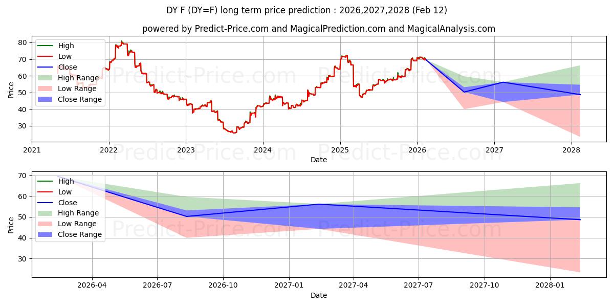 Maximala och minimala TORRA VASSE långsiktiga prisprognos för 2026,2027,2028