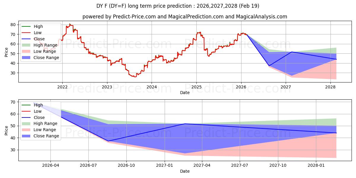 Maximum and minimum Dry Whey Futures long-term price forecast for 2026,2027,2028