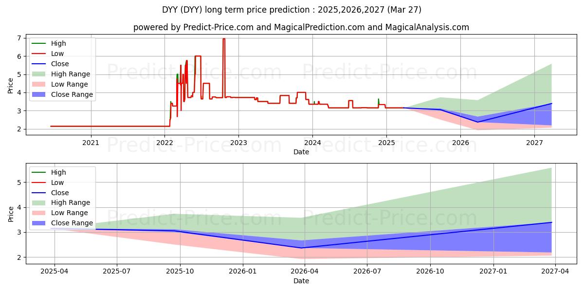 DYY uzun vadeli fiyat tahmini için maksimum ve minimum