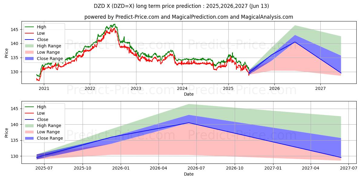 Maximala och minimala USD/DZD långsiktiga prisprognos för 2025,2026,2027