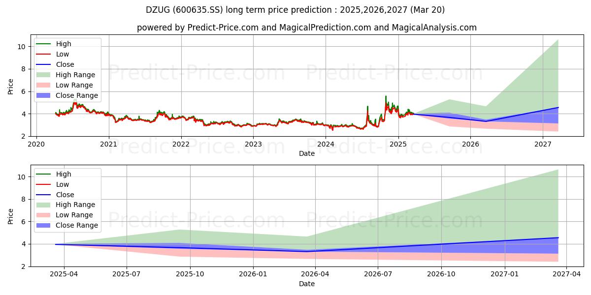 SHANGHAI DAZHONG PUBLIC UTILITI 장기 가격 예측의 최대 및 최소 값 2025,2026,2027