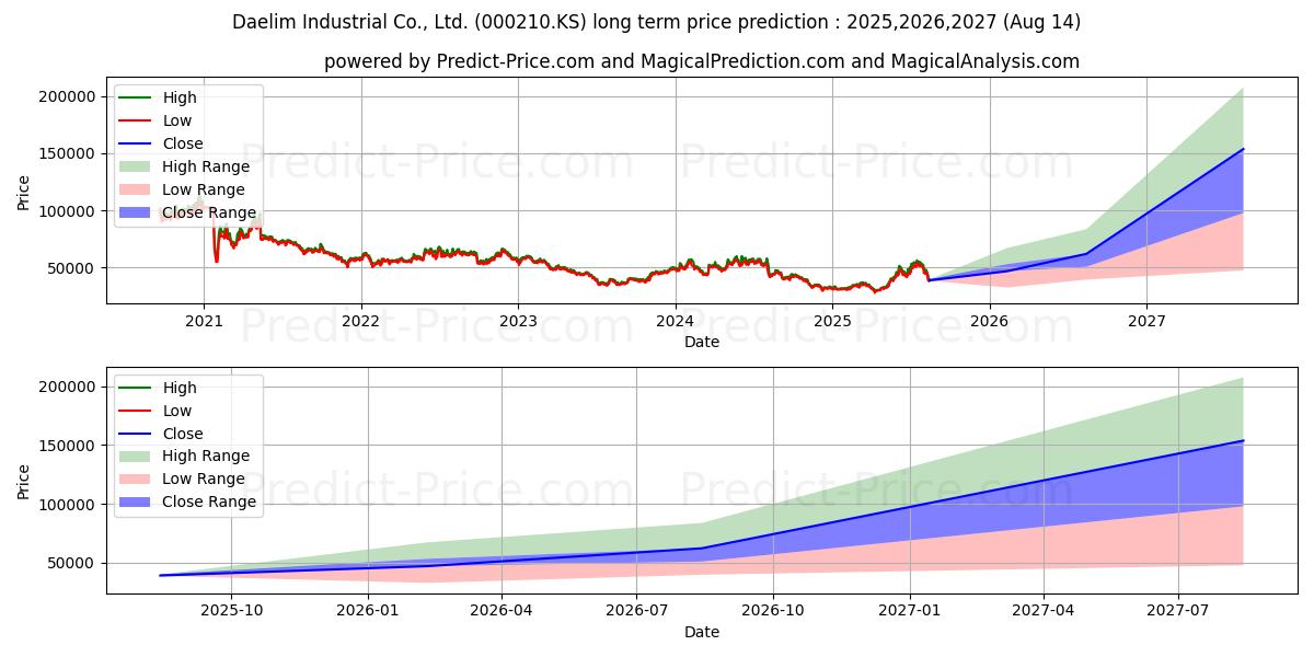 Daelim Industrial Co., Ltd. (000210.KS) stock Long-Term Price Forecast: 2025,2026,2027