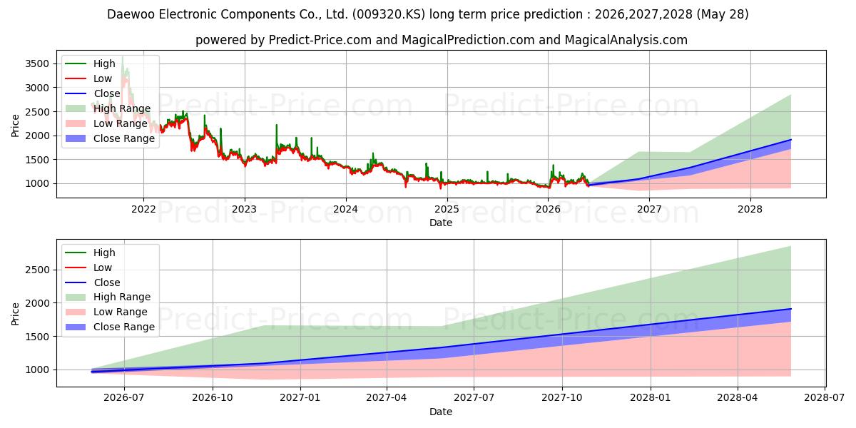 Pronóstico de precio a largo plazo máximo y mínimo de DAEWOOELECCOMPONENTS para 2026,2027,2028