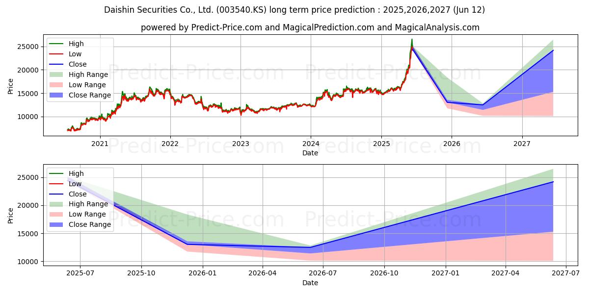 最大和最小的DaishinSecu长期价格预测为2025,2026,2027