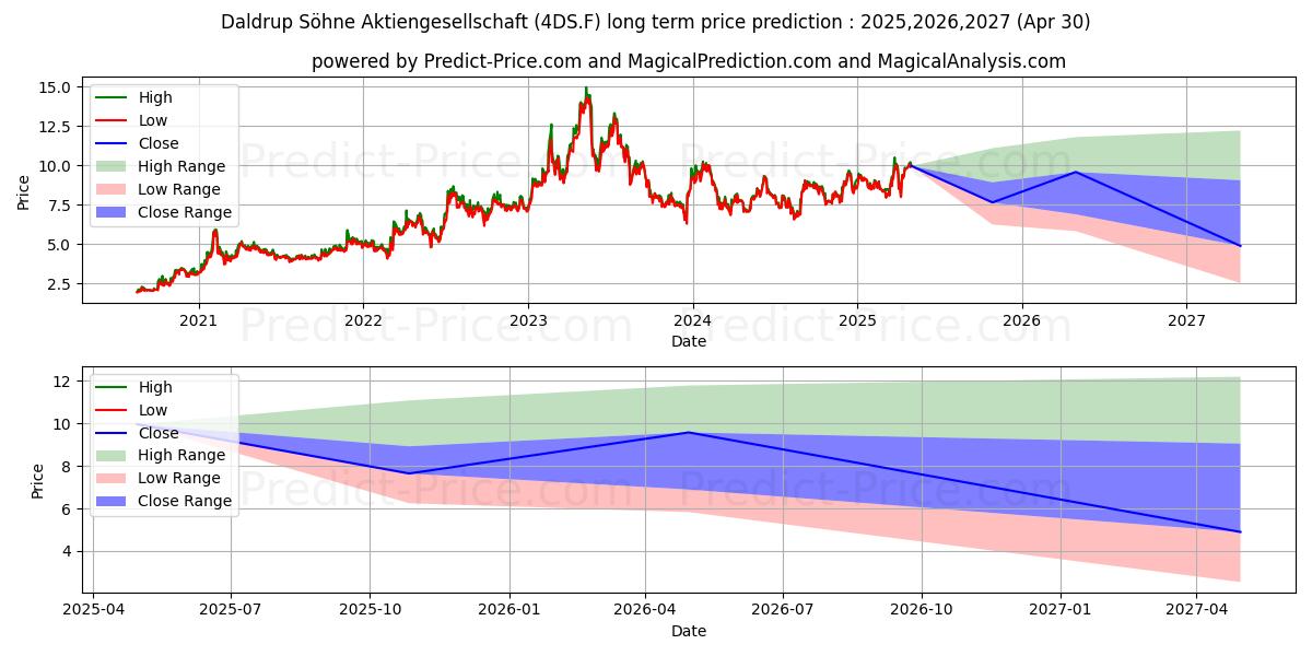 DALDRUP+SOEHNE AG (4DS.F) stock Long-Term Price Forecast: 2025,2026,2027