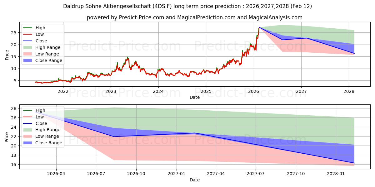 حداکثر و حداقل پیش‌بینی قیمت بلندمدت DALDRUP+SOEHNE AG برای 2026,2027,2028