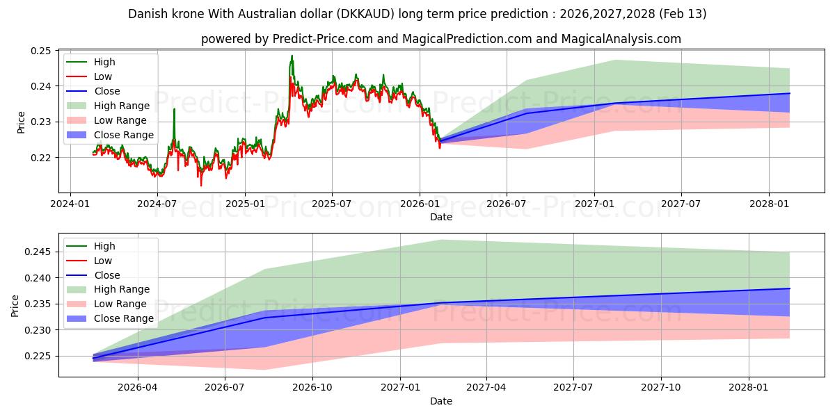 Danimarka kronu Avustralya doları ile uzun vadeli fiyat tahmini için maksimum ve minimum