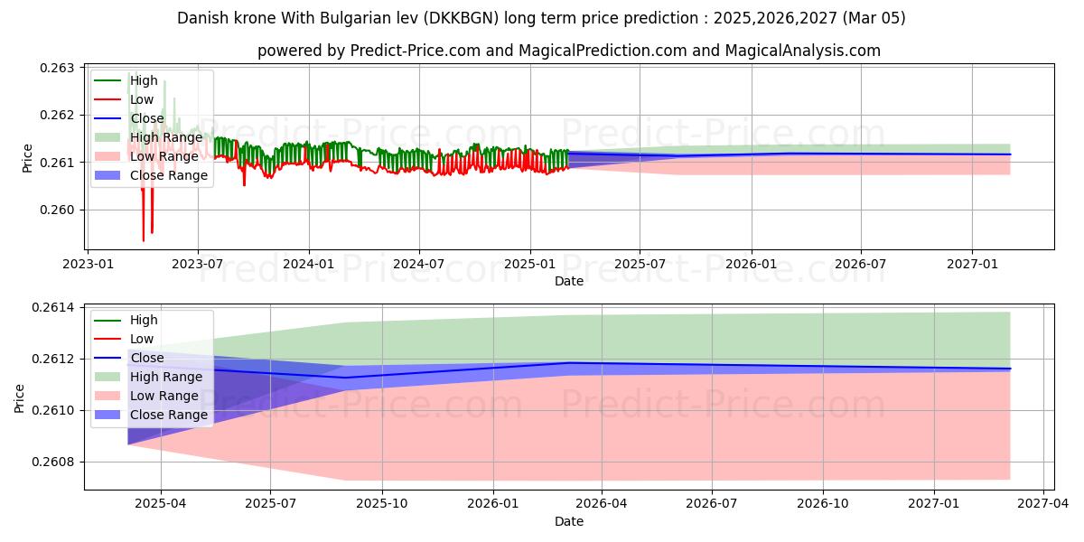 Maksimale og minimale prisforudsigelser på lang sigt for Danske kroner Med bulgarske lev