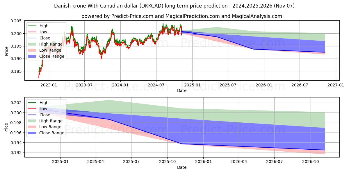 Danish krone With Canadian dollar (DKKCAD(Forex)) Long-Term Price Forecast: 2024,2025,2026