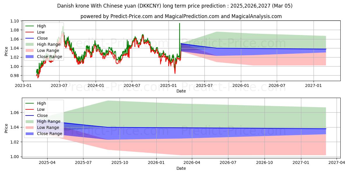Previsão de preço a longo prazo Coroa dinamarquesa com yuan chinês máxima e mínima para 2025,2026,2027