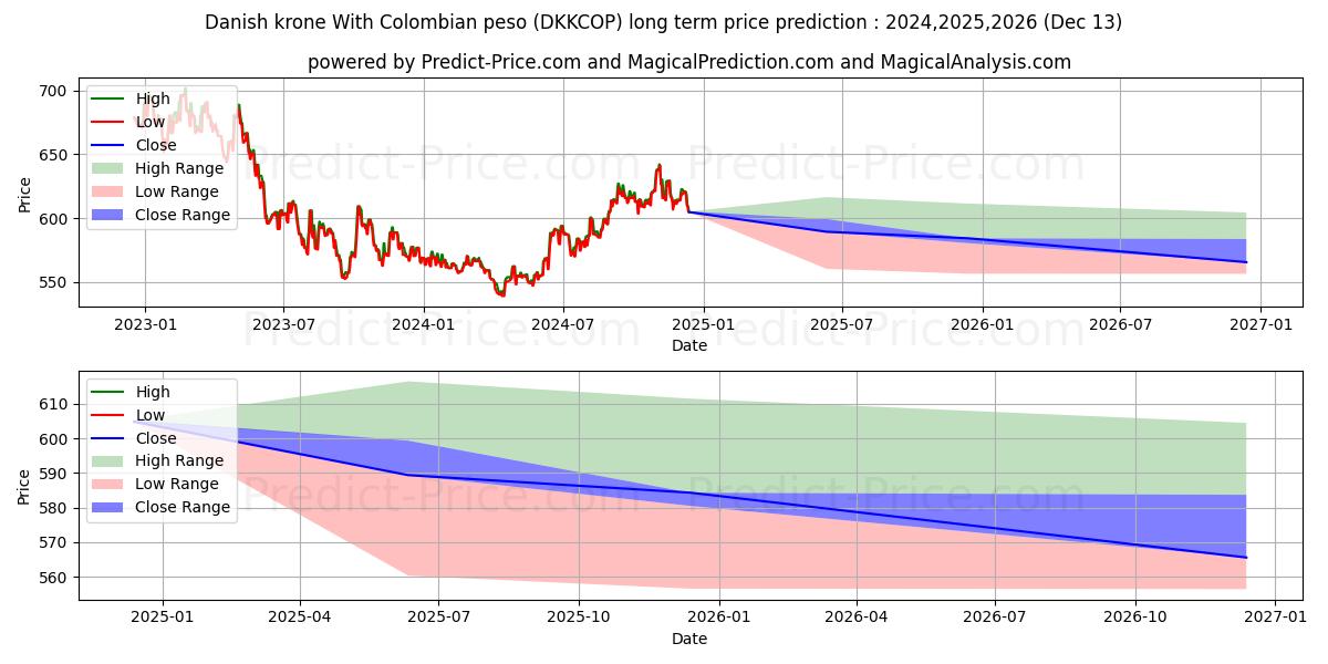 Danish krone With Colombian peso (DKKCOP(Forex)) Long-Term Price Forecast: 2024,2025,2026