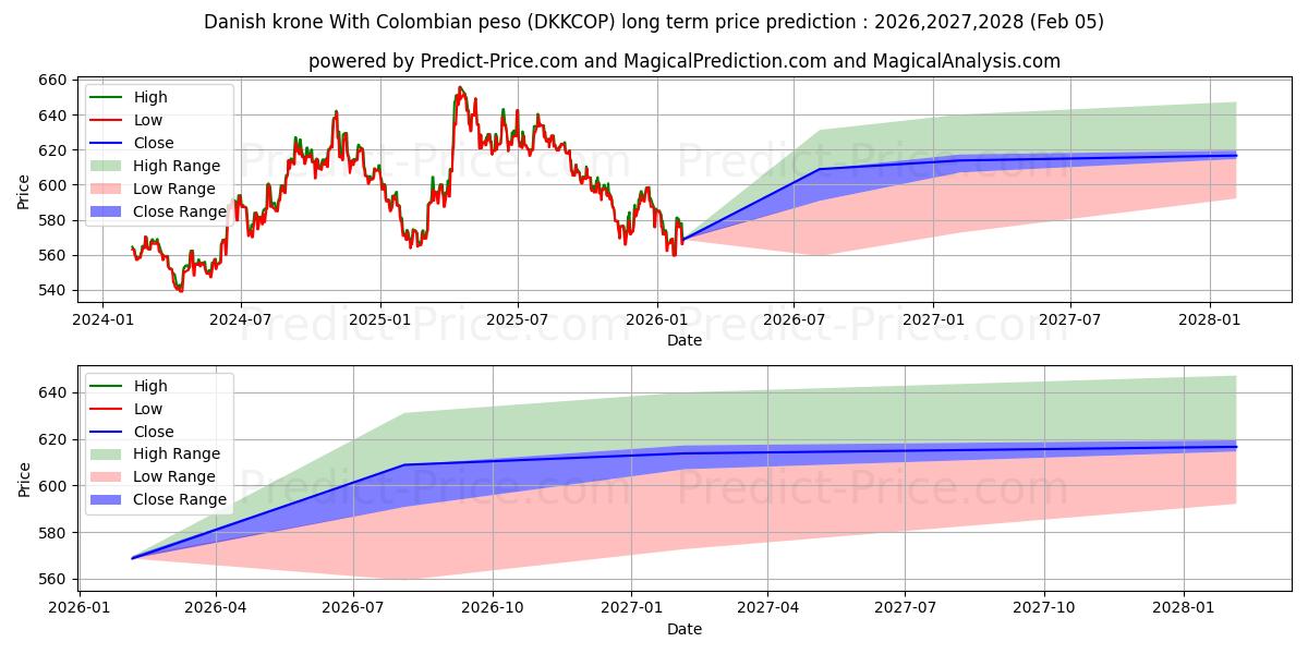Maximum and minimum Danish krone With Colombian peso long-term price forecast for 2026,2027,2028