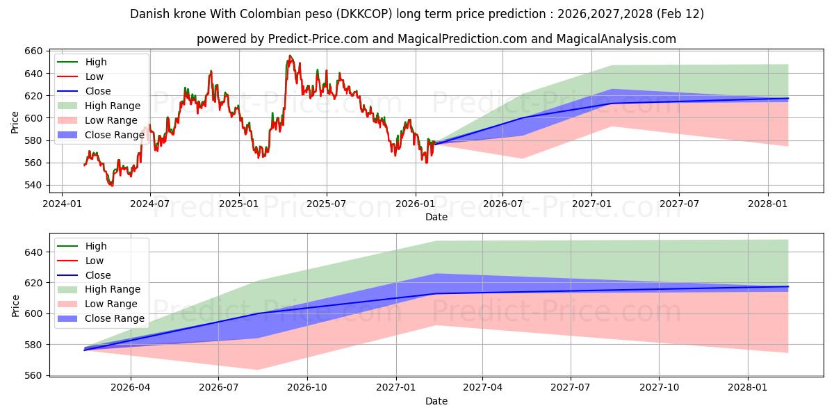 Previsione del prezzo massimo e minimo a lungo termine per Corona danese Con peso colombiano