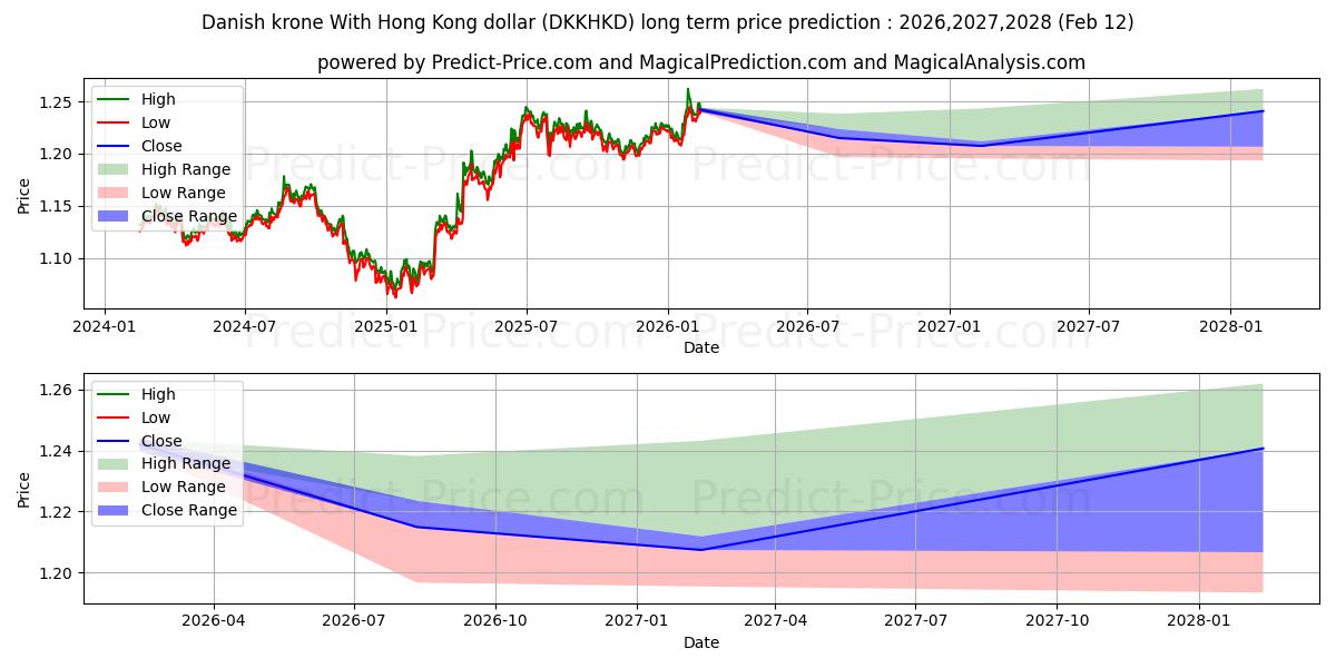 حداکثر و حداقل پیش‌بینی قیمت بلندمدت کرون دانمارک با دلار هنگ کنگ برای 2026,2027,2028