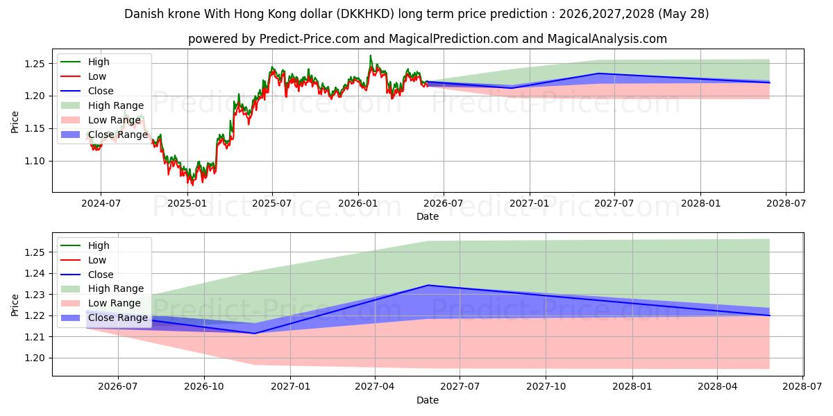 Previsione del prezzo massimo e minimo a lungo termine per Corona danese Con dollaro di Hong Kong