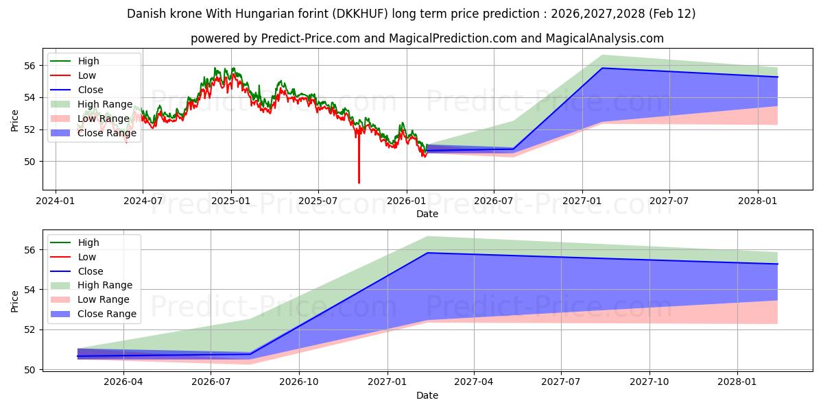 Maksimale og minimale prisforudsigelser på lang sigt for Dansk krone Med ungarske forint