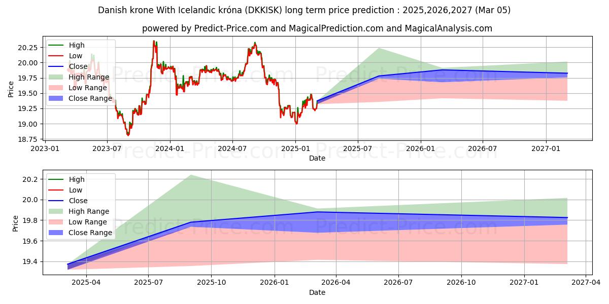 حداکثر و حداقل پیش‌بینی قیمت بلندمدت کرون دانمارک با کرون ایسلند برای 2025,2026,2027