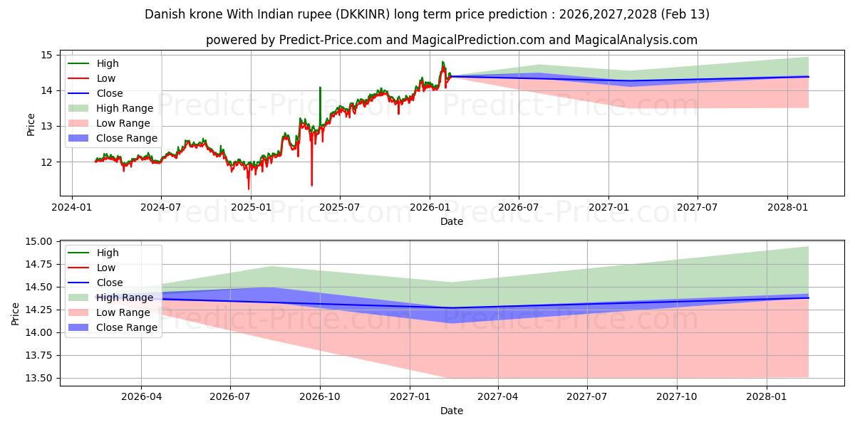 Maximale en minimale Dänische Krone mit indischer Rupie lange termijn prijsvoorspelling voor 2026,2027,2028