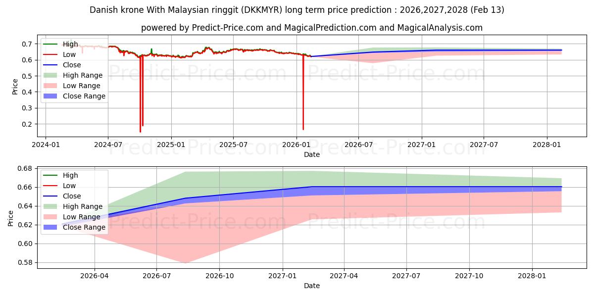 Maximum and minimum Danish krone With Malaysian ringgit long-term price forecast for 2026,2027,2028
