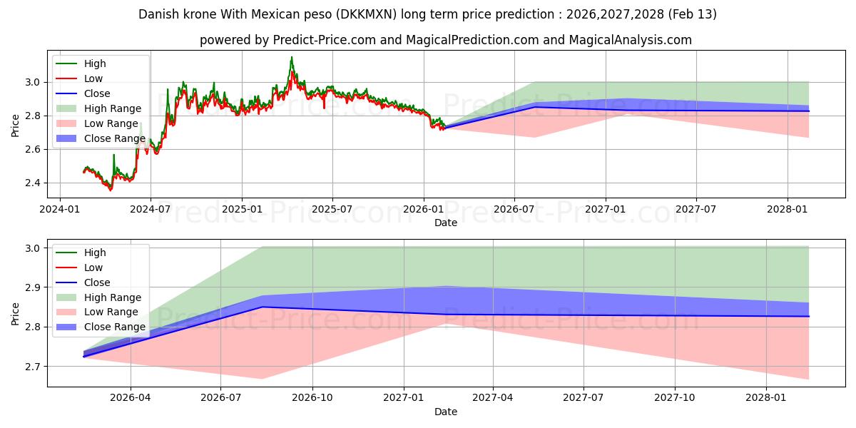 حداکثر و حداقل پیش‌بینی قیمت بلندمدت کرون دانمارک با پزو مکزیک برای 2026,2027,2028