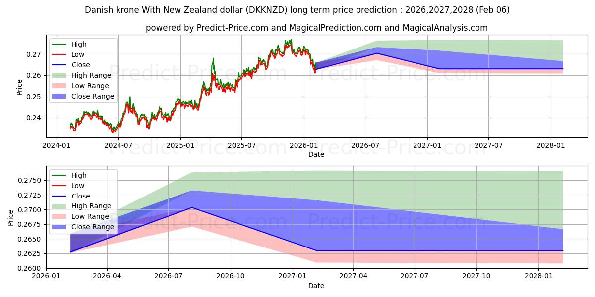 Previsão de preço a longo prazo Coroa dinamarquesa com dólar neozelandês máxima e mínima para 2026,2027,2028