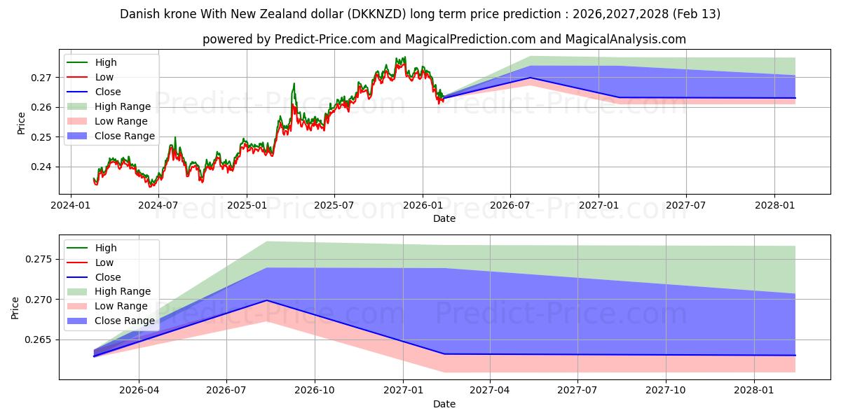 Maksimale og minimale prisforudsigelser på lang sigt for Danske kroner Med New Zealandske dollar