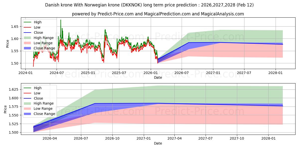 Previsione del prezzo massimo e minimo a lungo termine per Corona danese Con corona norvegese