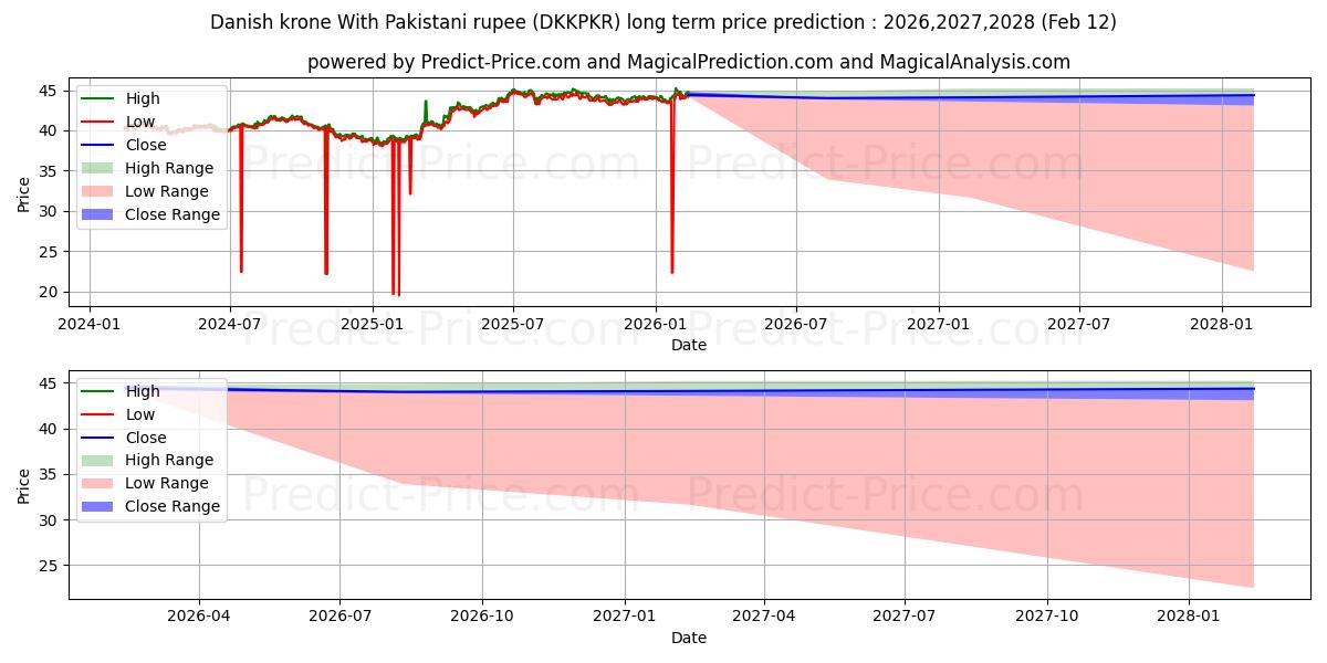 حداکثر و حداقل پیش‌بینی قیمت بلندمدت کرون دانمارک با روپیه پاکستان برای 2026,2027,2028