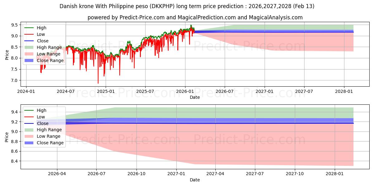 Previsione del prezzo massimo e minimo a lungo termine per Corona danese Con peso filippino