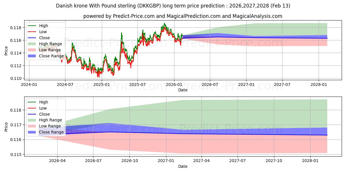 Prévision du prix à long terme maximum et minimum pour Couronne danoise avec livre sterling
