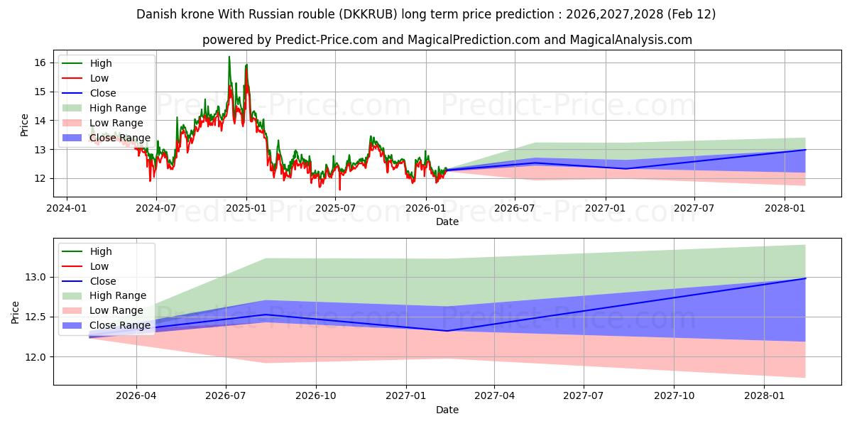 حداکثر و حداقل پیش‌بینی قیمت بلندمدت کرون دانمارک با روبل روسیه برای 2026,2027,2028