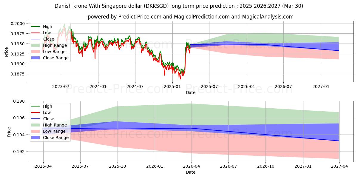 حداکثر و حداقل پیش‌بینی قیمت بلندمدت کرون دانمارک با دلار سنگاپور برای 2025,2026,2027